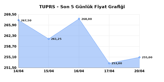 T&Uuml;PRAŞ (TUPRS) 21 Nisan Salı 2026 G&uuml;nl&uuml;k Teknik Analiz 1