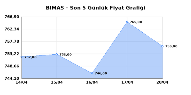 BİM BİRLEŞİK MAĞAZALAR (BIMAS) 21 Nisan Salı 2026 G&uuml;nl&uuml;k Teknik Analiz 1