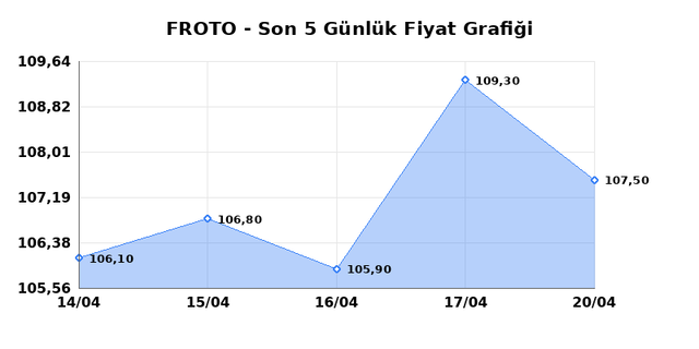 FORD OTOSAN (FROTO) 21 Nisan Salı 2026 Günlük Teknik Analiz 1