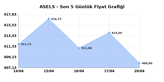 ASELSAN (ASELS) 21 Nisan Salı 2026 G&uuml;nl&uuml;k Teknik Analiz 1