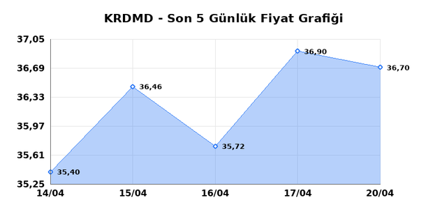 KARDEMIR (KRDMD) 21 Nisan Salı 2026 G&uuml;nl&uuml;k Teknik Analiz 1
