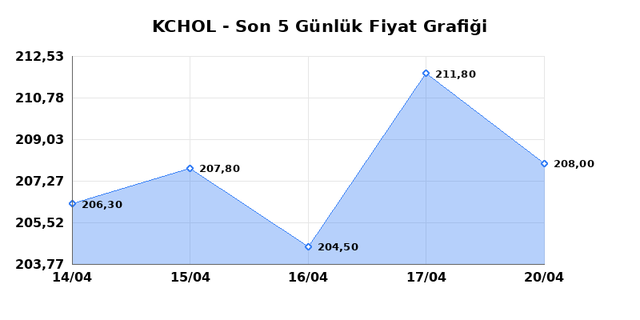KO&Ccedil; HOLDİNG (KCHOL) 21 Nisan Salı 2026 G&uuml;nl&uuml;k Teknik Analiz 1