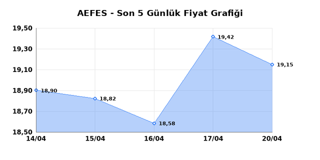 ANADOLU EFES (AEFES) 21 Nisan Salı 2026 G&uuml;nl&uuml;k Teknik Analiz 1