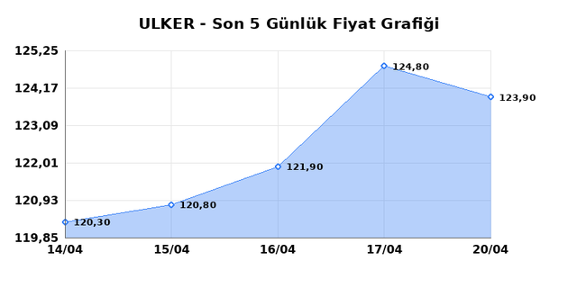 ULKER BISKUVI (ULKER) 21 Nisan Salı 2026 G&uuml;nl&uuml;k Teknik Analiz 1