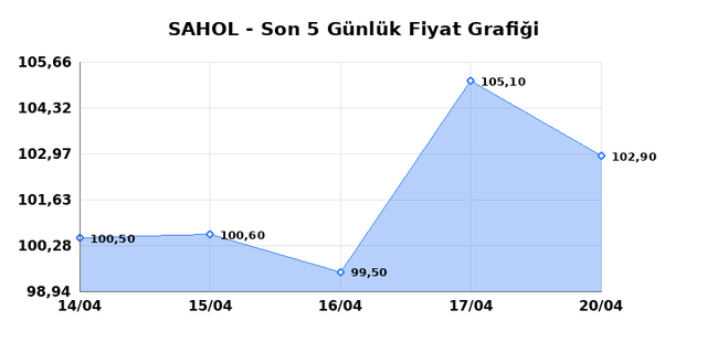 SABANCI HOLDİNG (SAHOL) 21 Nisan Salı 2026 G&uuml;nl&uuml;k Teknik Analiz 1