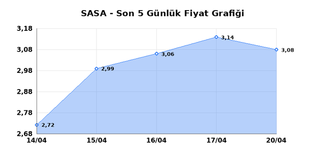 SASA POLYESTER (SASA) 21 Nisan Salı 2026 G&uuml;nl&uuml;k Teknik Analiz 1