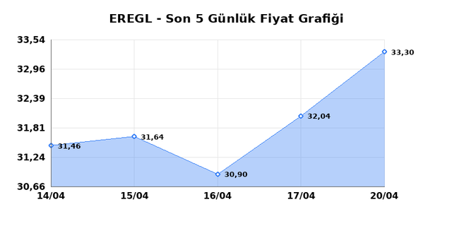 EREĞLİ DEMİR &Ccedil;ELİK (EREGL) 21 Nisan Salı 2026 G&uuml;nl&uuml;k Teknik Analiz 1
