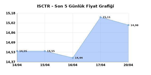 İŞ BANKASI (C) (ISCTR) 21 Nisan Salı 2026 G&uuml;nl&uuml;k Teknik Analiz 1