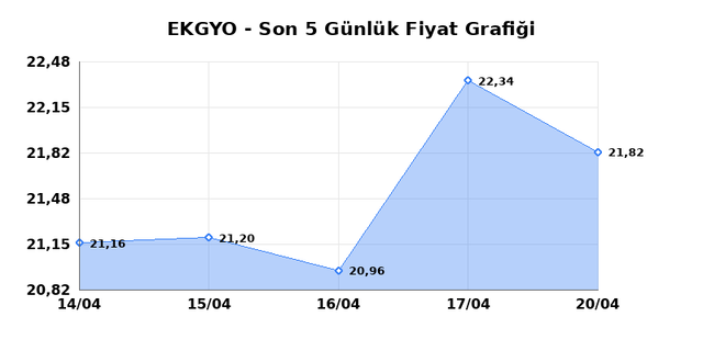 EMLAK KONUT GMYO (EKGYO) 21 Nisan Salı 2026 G&uuml;nl&uuml;k Teknik Analiz 1