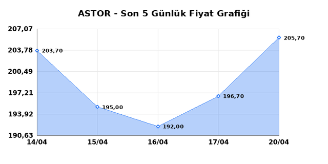 ASTOR ENERJI (ASTOR) 21 Nisan Salı 2026 G&uuml;nl&uuml;k Teknik Analiz 1