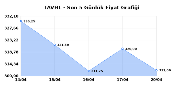 TAV HAVALIMANLARI (TAVHL) 21 Nisan Salı 2026 G&uuml;nl&uuml;k Teknik Analiz 1