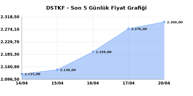 DESTEK FINANS FAKTORING (DSTKF) 21 Nisan Salı 2026 G&uuml;nl&uuml;k Teknik Analiz 1