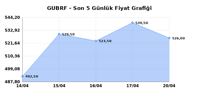 GUBRE FABRIK (GUBRF) 21 Nisan Salı 2026 Günlük Teknik Analiz 1
