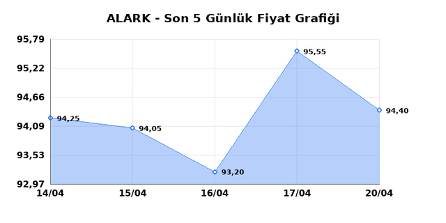 ALARKO HOLDING (ALARK) 21 Nisan Salı 2026 G&uuml;nl&uuml;k Teknik Analiz 1