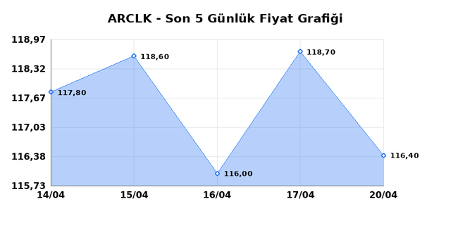 ARCELIK (ARCLK) 21 Nisan Salı 2026 G&uuml;nl&uuml;k Teknik Analiz 1