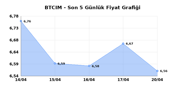 BATI CIMENTO (BTCIM) 21 Nisan Salı 2026 G&uuml;nl&uuml;k Teknik Analiz 1