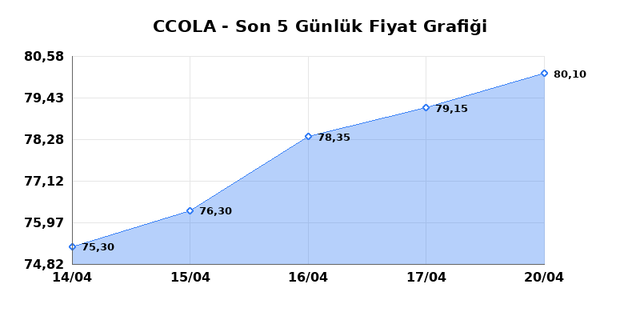 COCA COLA ICECEK (CCOLA) 21 Nisan Salı 2026 G&uuml;nl&uuml;k Teknik Analiz 1
