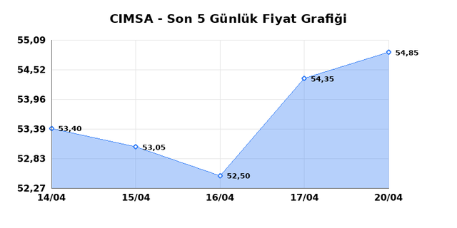 CIMSA (CIMSA) 21 Nisan Salı 2026 G&uuml;nl&uuml;k Teknik Analiz 1