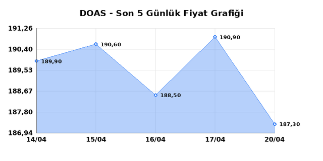 DOGUS OTOMOTIV (DOAS) 21 Nisan Salı 2026 G&uuml;nl&uuml;k Teknik Analiz 1