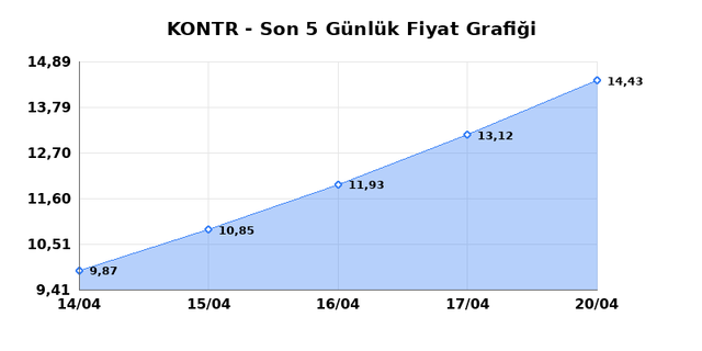 KONTROLMATIK TEKNOLOJI (KONTR) 21 Nisan Salı 2026 G&uuml;nl&uuml;k Teknik Analiz 1