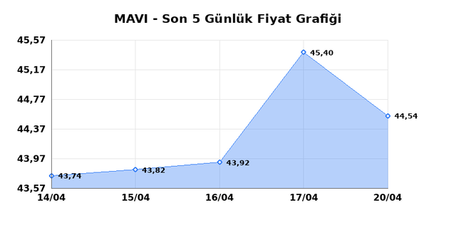 MAVI GIYIM (MAVI) 21 Nisan Salı 2026 G&uuml;nl&uuml;k Teknik Analiz 1