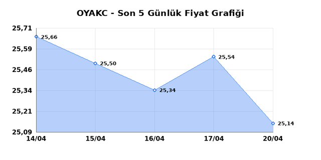 OYAK CIMENTO (OYAKC) 21 Nisan Salı 2026 G&uuml;nl&uuml;k Teknik Analiz 1