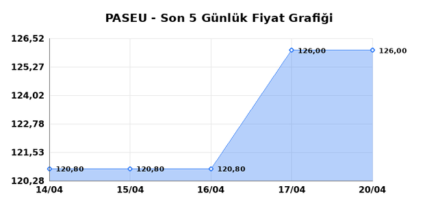 PASIFIK EURASIA LOJISTIK (PASEU) 21 Nisan Salı 2026 G&uuml;nl&uuml;k Teknik Analiz 1