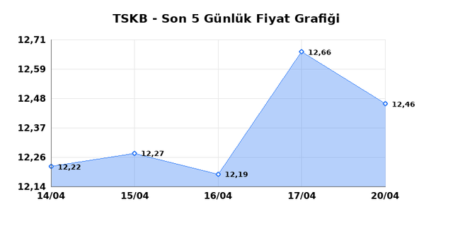 T.S.K.B. (TSKB) 21 Nisan Salı 2026 G&uuml;nl&uuml;k Teknik Analiz 1