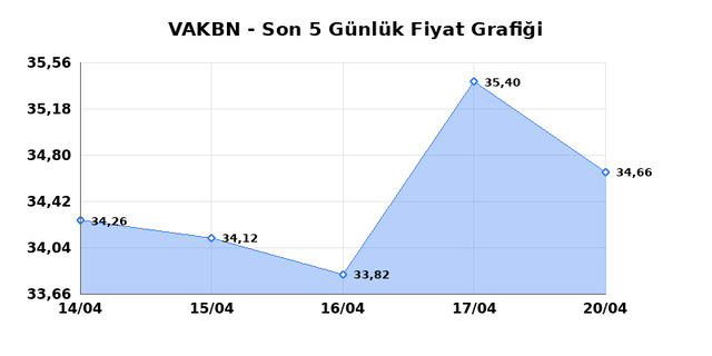 VAKIFLAR BANKASI (VAKBN) 21 Nisan Salı 2026 G&uuml;nl&uuml;k Teknik Analiz 1