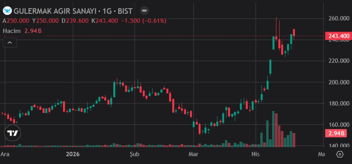 G&uuml;lermak&rsquo;ta (GLRMK) 9 milyar lirayı aşan hisse satışı tamamlandı, G&ouml;rsel 1
