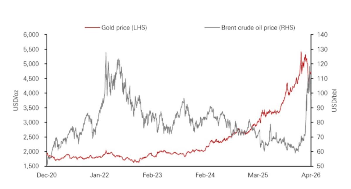 HSBC analizi: Faizler d&uuml;şmezse altın ne olur?, G&ouml;rsel 1