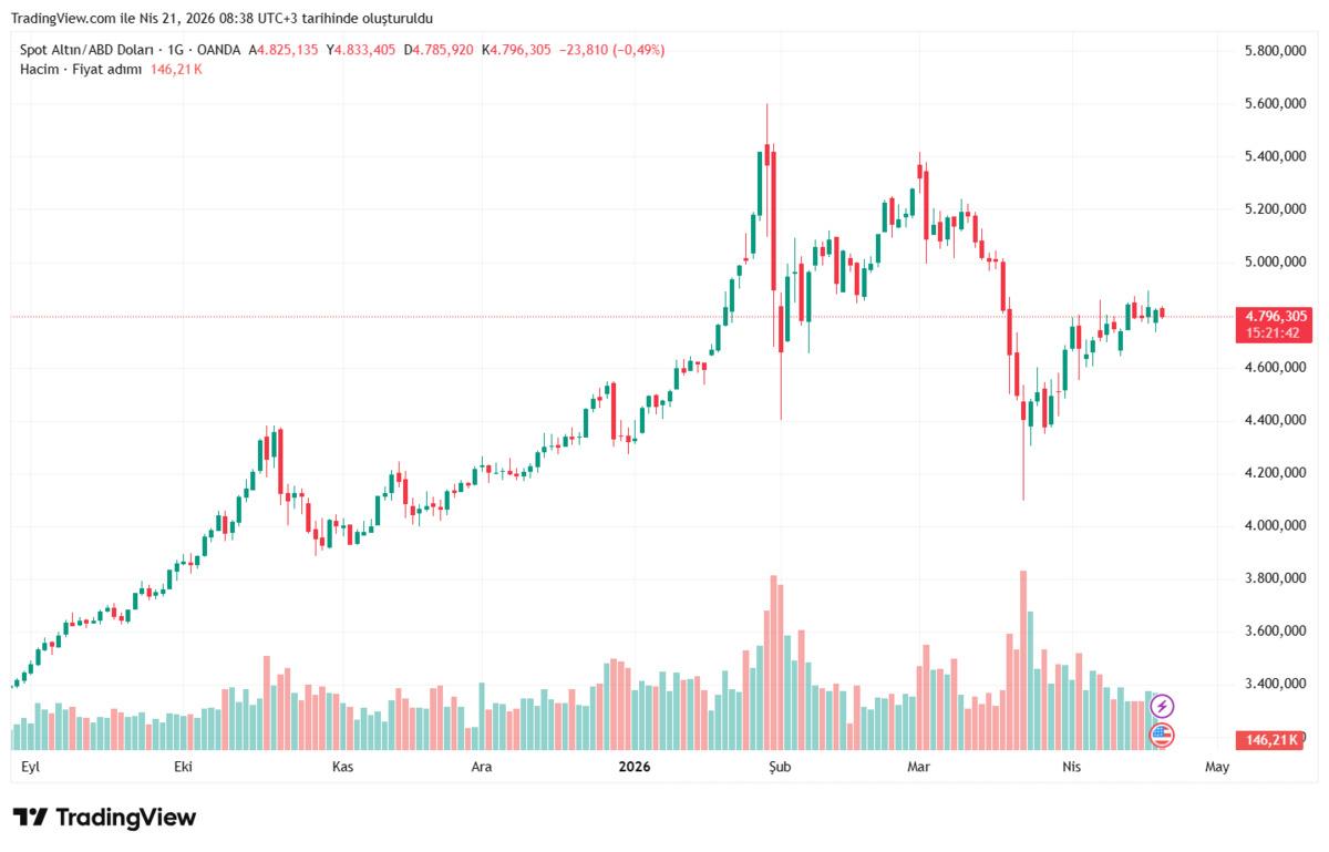 HSBC analizi: Faizler d&uuml;şmezse altın ne olur?, G&ouml;rsel 2
