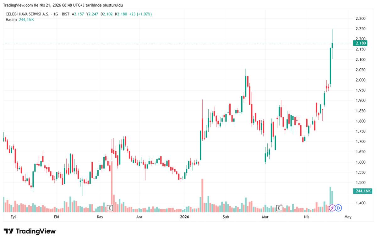 Yaz sezonu geliyor: BIST&rsquo;te havacılık hisseleri nereye gider, G&ouml;rsel 4