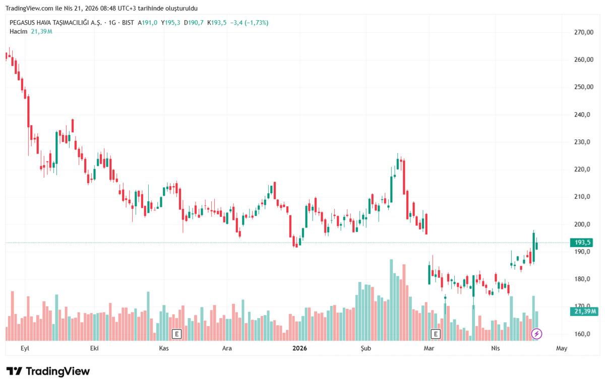 Yaz sezonu geliyor: BIST&rsquo;te havacılık hisseleri nereye gider, G&ouml;rsel 3