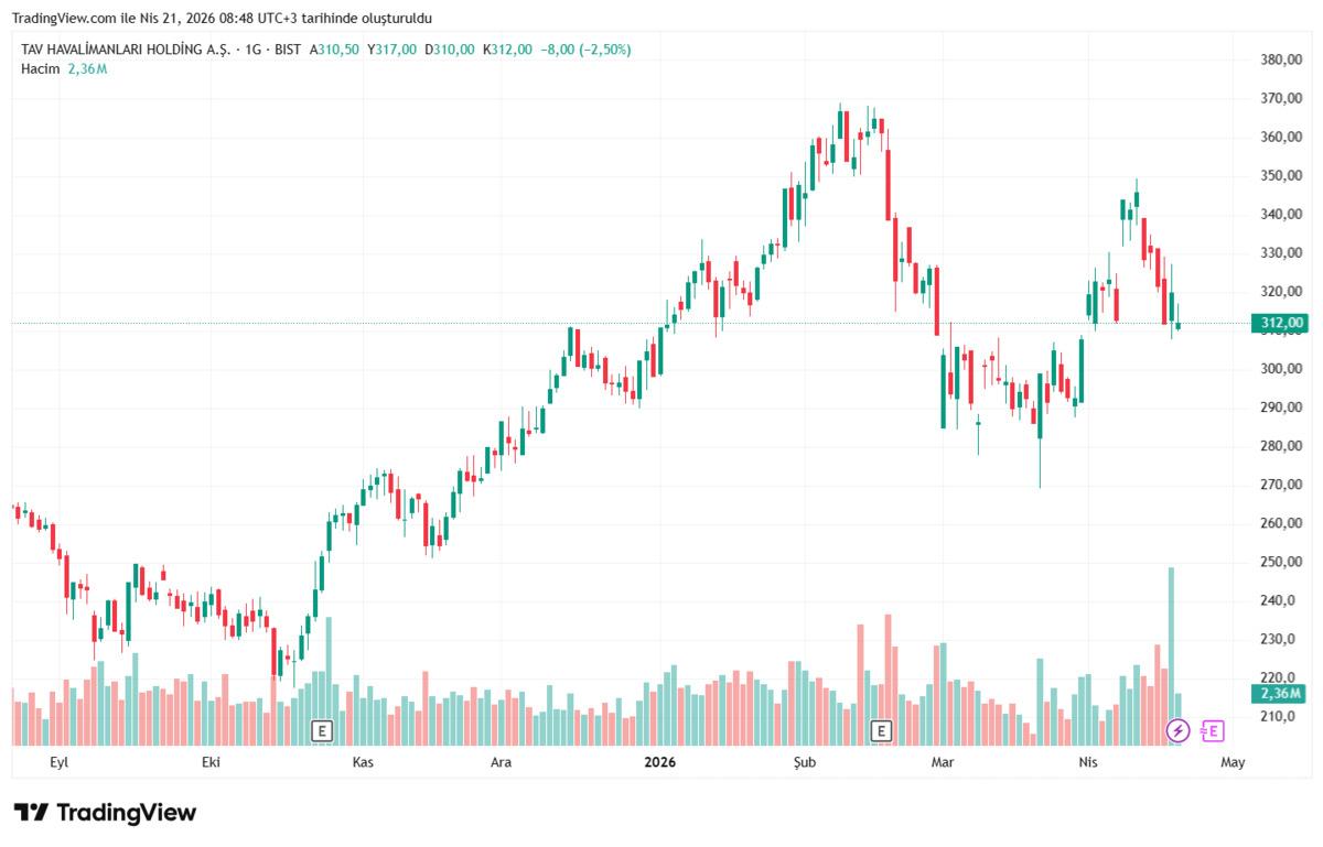 Yaz sezonu geliyor: BIST&rsquo;te havacılık hisseleri nereye gider, G&ouml;rsel 2