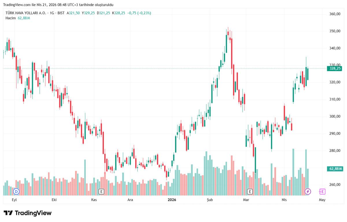 Yaz sezonu geliyor: BIST&rsquo;te havacılık hisseleri nereye gider, G&ouml;rsel 1