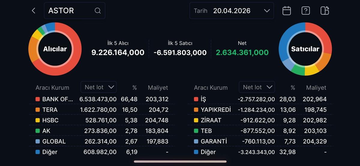 Yabancı yatırımcı 5 hissede 10 g&uuml;nd&uuml;r kesintisiz alış yapıyor, G&ouml;rsel 2
