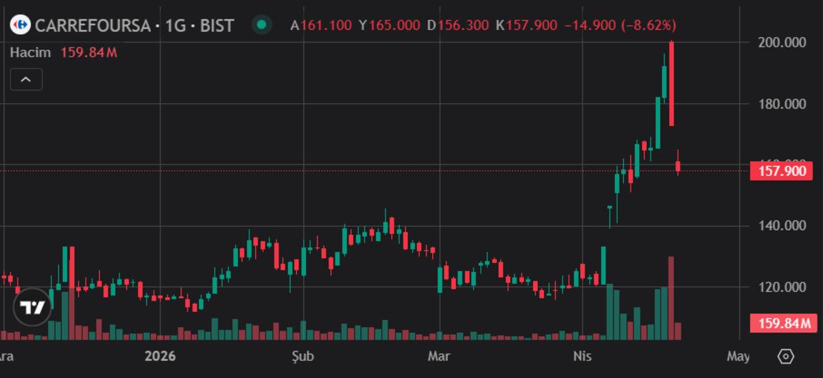 Yeni CarrefourSA d&ouml;nemi başlıyor: Hisseler el değiştirdi, G&ouml;rsel 3