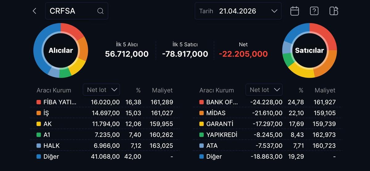 Yeni CarrefourSA d&ouml;nemi başlıyor: Hisseler el değiştirdi, G&ouml;rsel 4