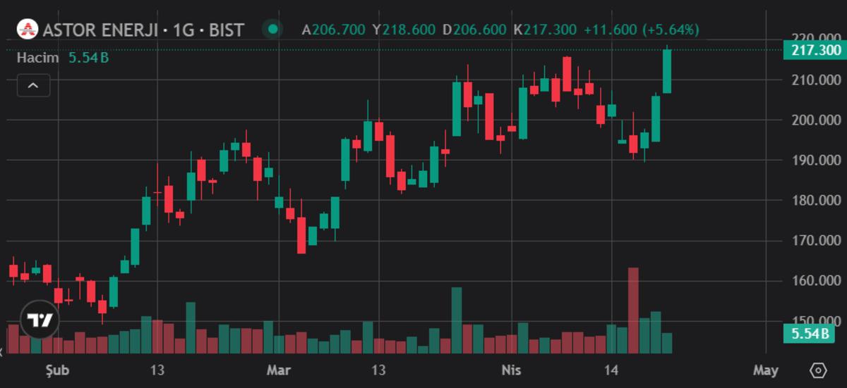 Y&uuml;kselişe ge&ccedil;en ASTOR&rsquo;da 528 milyon TL lik yeni anlaşma, G&ouml;rsel 1