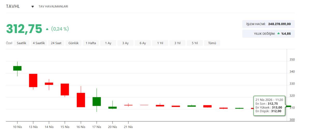 Tav Havalimanları (TAVHL) 2026 1&Ccedil; bilan&ccedil;o tarihini a&ccedil;ıkladı, G&ouml;rsel 2