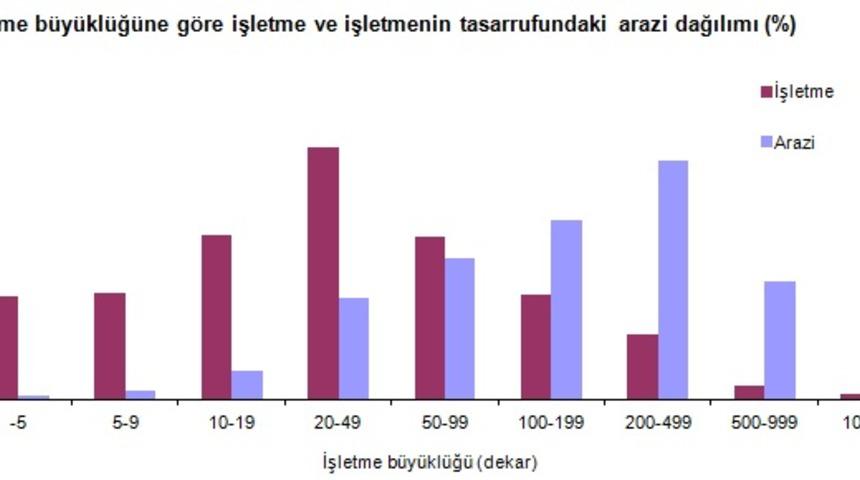 Tarımsal İşletme Yapı Araştırması sonuçları açıklandı