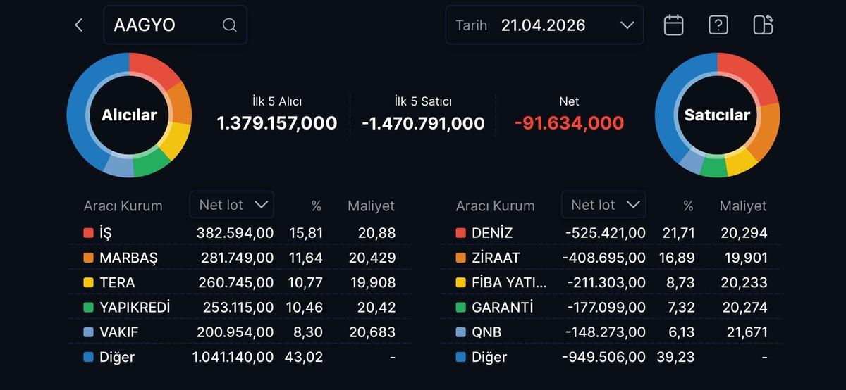 Ağaoğlu&rsquo;nda halka arz sınavı: AAGYO taahh&uuml;t fiyatının altında, G&ouml;rsel 1
