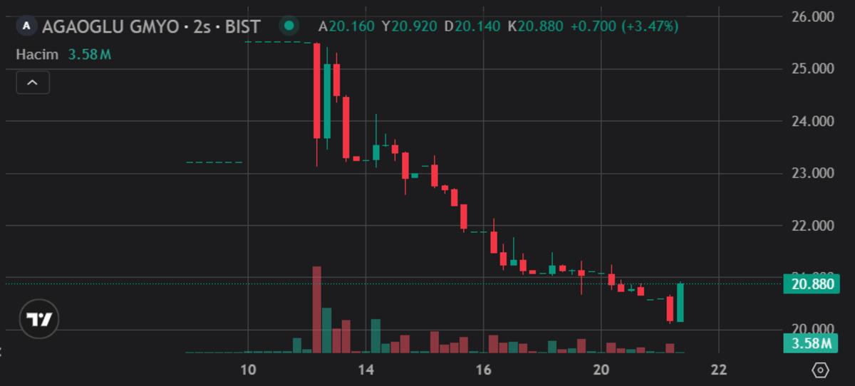 Ağaoğlu&rsquo;nda halka arz sınavı: AAGYO taahh&uuml;t fiyatının altında, G&ouml;rsel 2