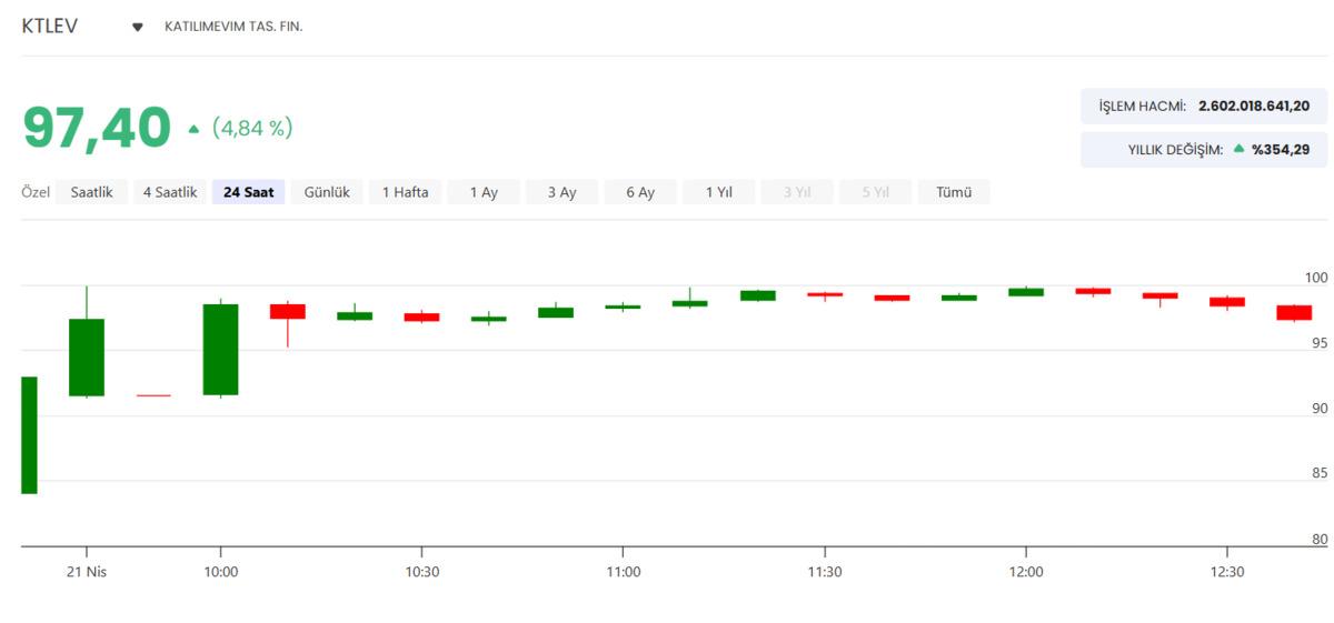 Hisseleri y&uuml;kselen Katılımevim den (KTLEV) mesai saati a&ccedil;ıklaması, G&ouml;rsel 2