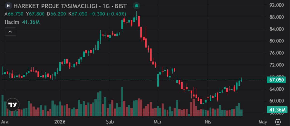 Hareket Proje (HRKET) BAE&rsquo;de 3.4 milyon dolarlık iş aldı, G&ouml;rsel 1