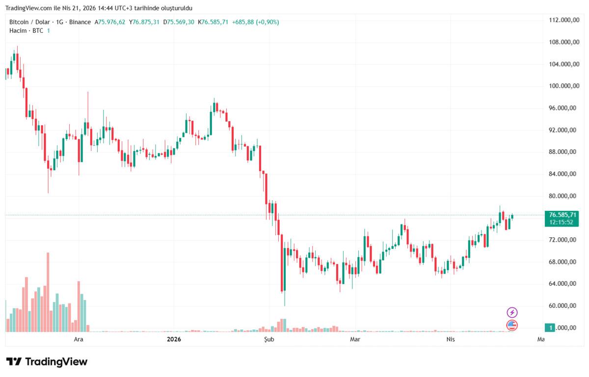 Kriptoda iki b&uuml;y&uuml;k engel: Bitcoin yatırımcısı şu an zararda mı?, G&ouml;rsel 2