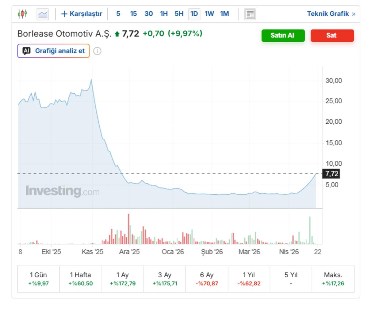 BofA, 9 g&uuml;nd&uuml;r tavan olan BORLS da milyonluk alım yaptı, G&ouml;rsel 2