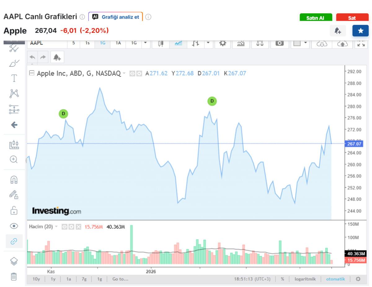 Apple da bayrak değişimi hisseleri etkiledi, d&uuml;ş&uuml;şe ge&ccedil;ti, G&ouml;rsel 1