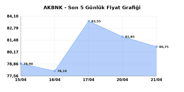 AKBANK (AKBNK) 22 Nisan &Ccedil;arşamba 2026 G&uuml;nl&uuml;k Teknik Analiz 1